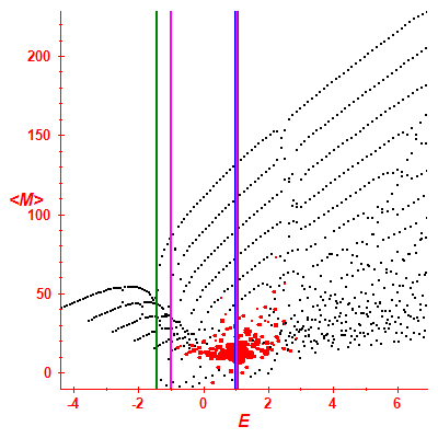 Peres lattice <M>